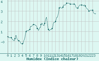 Courbe de l'humidex pour Grasque (13)