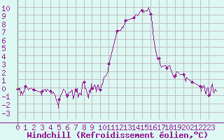 Courbe du refroidissement olien pour Brianon (05)