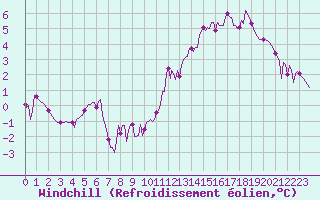 Courbe du refroidissement olien pour Hestrud (59)