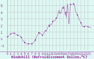 Courbe du refroidissement olien pour Pinsot (38)