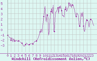 Courbe du refroidissement olien pour Petiville (76)