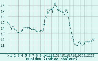 Courbe de l'humidex pour Luzinay (38)