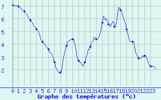 Courbe de tempratures pour Auffargis (78)