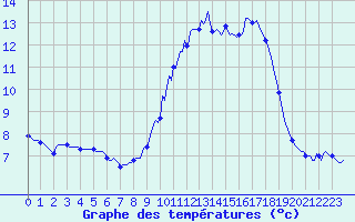 Courbe de tempratures pour Croisette (62)