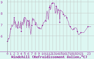 Courbe du refroidissement olien pour Lobbes (Be)
