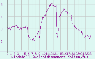 Courbe du refroidissement olien pour Orlu - Les Ioules (09)