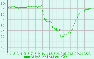 Courbe de l'humidit relative pour Sain-Bel (69)