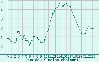 Courbe de l'humidex pour Mouilleron-le-Captif (85)