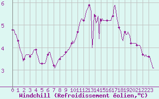 Courbe du refroidissement olien pour Montrodat (48)