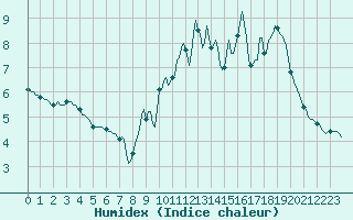 Courbe de l'humidex pour Sermange-Erzange (57)