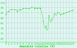 Courbe de l'humidit relative pour Saint-Martial-de-Vitaterne (17)