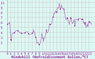 Courbe du refroidissement olien pour Clermont-l
