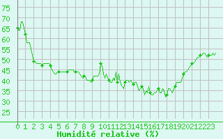 Courbe de l'humidit relative pour Selonnet - Chabanon (04)