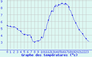 Courbe de tempratures pour Le Mesnil-Esnard (76)