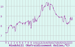 Courbe du refroidissement olien pour Tour-en-Sologne (41)