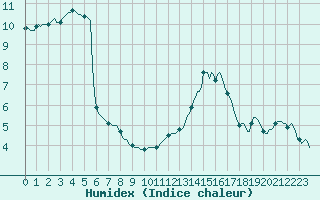 Courbe de l'humidex pour Tauxigny (37)