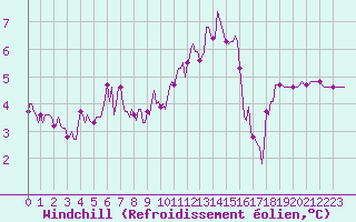 Courbe du refroidissement olien pour Amiens - Citadelle (80)