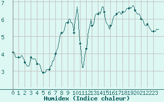 Courbe de l'humidex pour Trgueux (22)