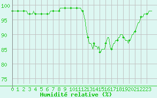 Courbe de l'humidit relative pour Saffr (44)