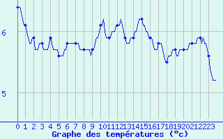 Courbe de tempratures pour Engins (38)
