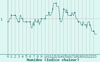 Courbe de l'humidex pour Braunlauf (Be)