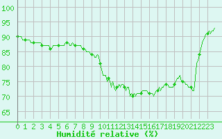 Courbe de l'humidit relative pour Bulson (08)
