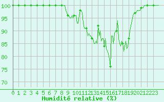 Courbe de l'humidit relative pour Vaux-et-Chantegrue (25)