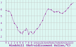 Courbe du refroidissement olien pour Coulommes-et-Marqueny (08)
