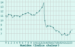 Courbe de l'humidex pour Bziers-Centre (34)