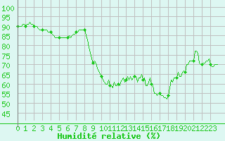 Courbe de l'humidit relative pour Bourg-en-Bresse (01)