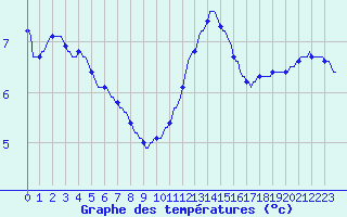 Courbe de tempratures pour Fort-Mahon Plage (80)