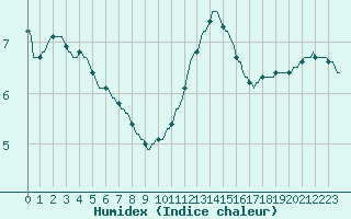 Courbe de l'humidex pour Fort-Mahon Plage (80)