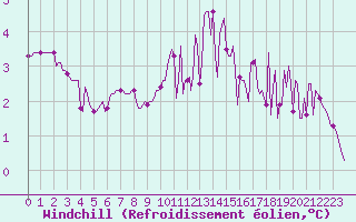 Courbe du refroidissement olien pour Nris-les-Bains (03)