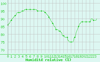 Courbe de l'humidit relative pour Vliermaal-Kortessem (Be)