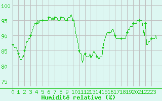 Courbe de l'humidit relative pour Besson - Chassignolles (03)