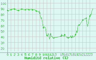 Courbe de l'humidit relative pour Pinsot (38)