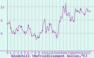 Courbe du refroidissement olien pour La Chapelle-Montreuil (86)