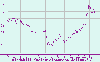 Courbe du refroidissement olien pour Doncourt-ls-Conflans (54)
