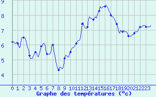 Courbe de tempratures pour Tthieu (40)