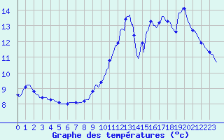 Courbe de tempratures pour Thurey (71)