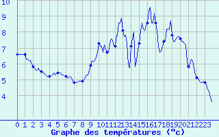 Courbe de tempratures pour Havinnes (Be)