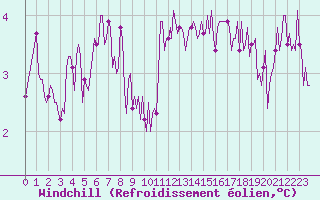 Courbe du refroidissement olien pour Saint-Yrieix-le-Djalat (19)