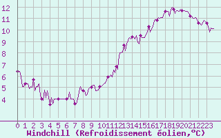 Courbe du refroidissement olien pour Chailles (41)