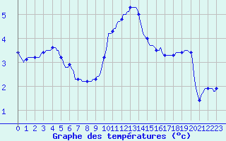 Courbe de tempratures pour Sorcy-Bauthmont (08)
