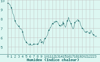 Courbe de l'humidex pour Saint-Jean-des-Ollires (63)