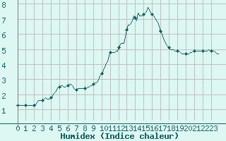 Courbe de l'humidex pour Sorcy-Bauthmont (08)