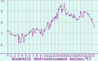 Courbe du refroidissement olien pour Mirepoix (09)