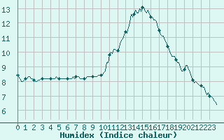 Courbe de l'humidex pour Saint-Georges-d'Oleron (17)