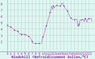 Courbe du refroidissement olien pour Lagny-sur-Marne (77)