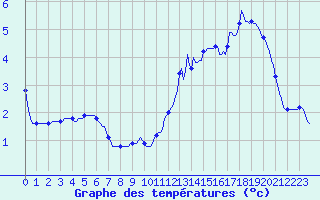 Courbe de tempratures pour Lagarrigue (81)